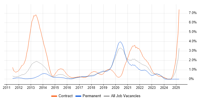 Job vacancy trend for SoapUI in Basingstoke