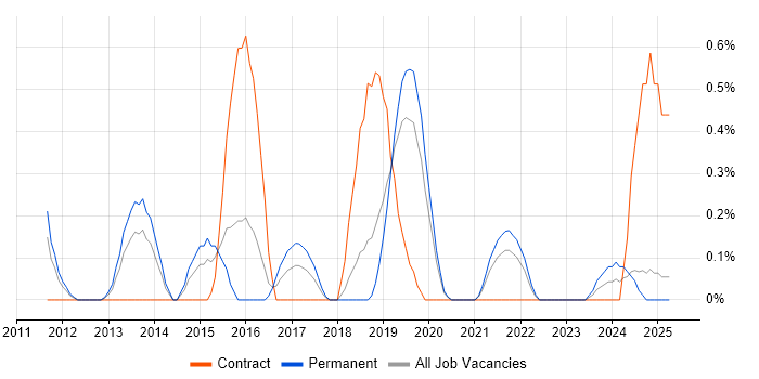 Job vacancy trend for SOC Analyst in Basingstoke