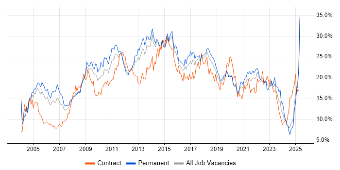 Job vacancy trend for Social Skills in Basingstoke Job vacancy trend for Social Skills in Basingstoke