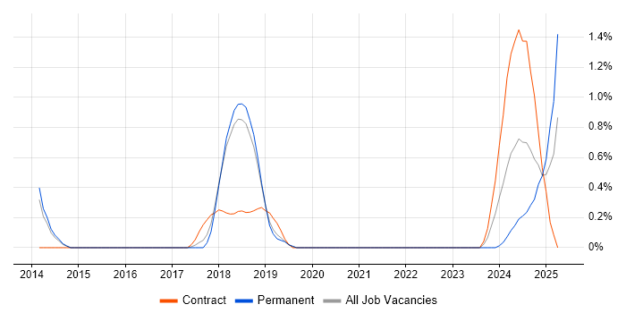 Job vacancy trend for Software-Defined Networking in Basingstoke Job vacancy trend for Software-Defined Networking in Basingstoke