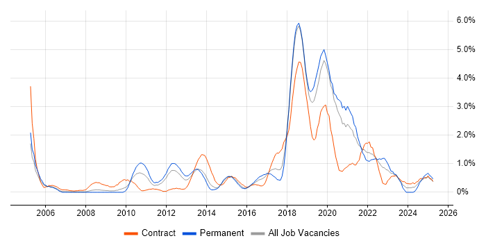 Job vacancy trend for Software Delivery in Basingstoke Job vacancy trend for Software Delivery in Basingstoke