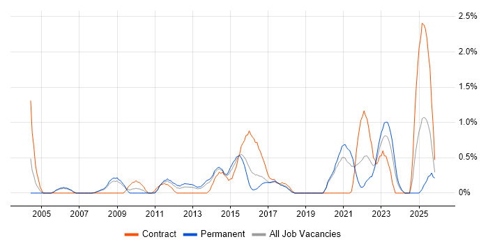 Software Deployment job vacancy trend in Basingstoke