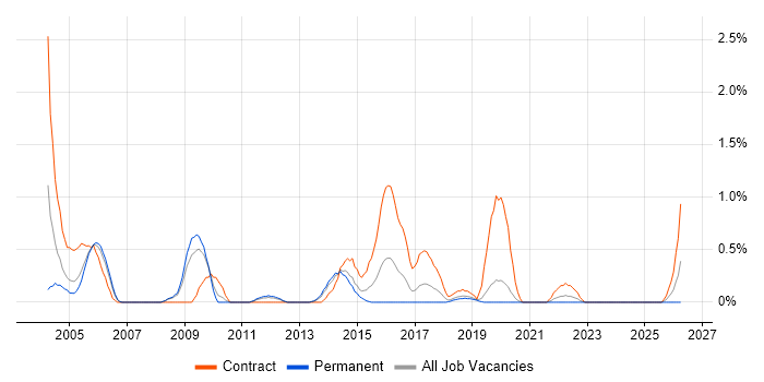 Software Distribution job vacancy trend in Basingstoke