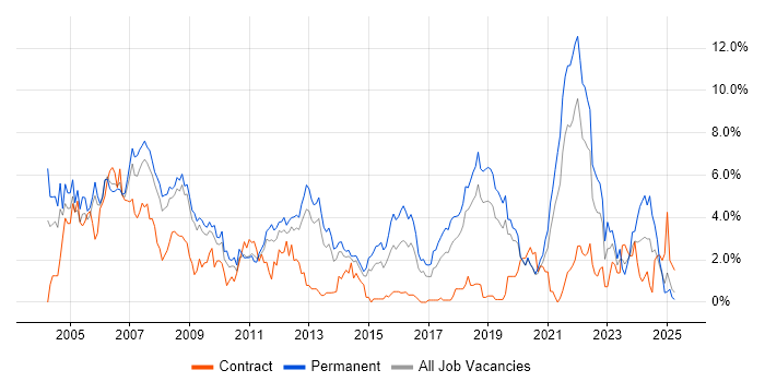 Job vacancy trend for Software Engineer in Basingstoke