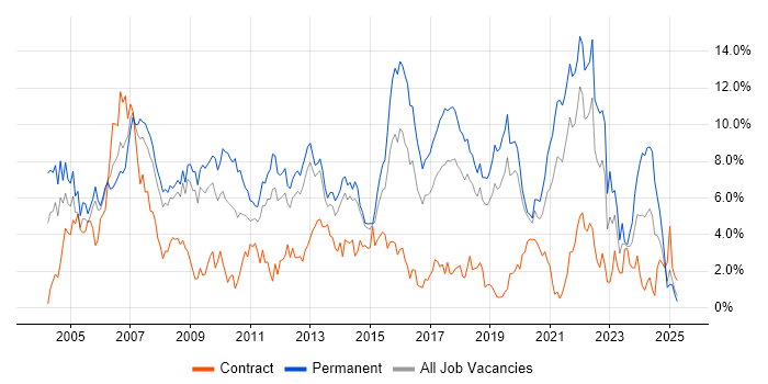 Job vacancy trend for Software Engineering in Basingstoke