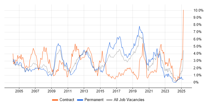 Job vacancy trend for Software Testing in Basingstoke