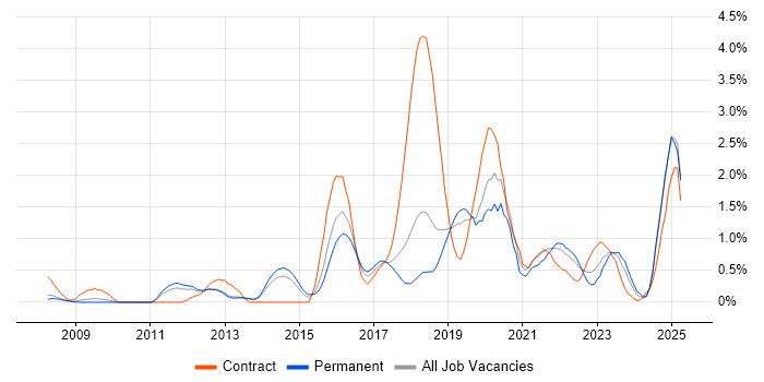 Job vacancy trend for SolarWinds in Basingstoke