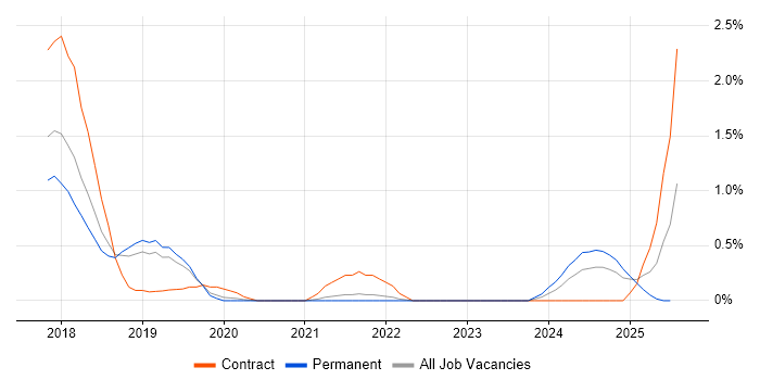 Job vacancy trend for SonarQube in Basingstoke Job vacancy trend for SonarQube in Basingstoke