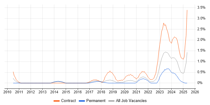 Job vacancy trend for Sonatype Nexus in Basingstoke Job vacancy trend for Sonatype Nexus in Basingstoke