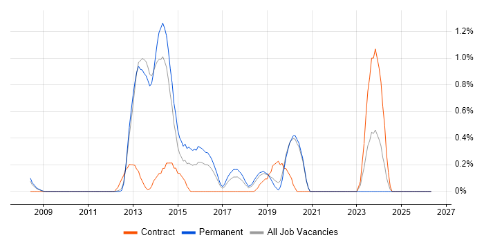SONET job vacancy trend in Basingstoke