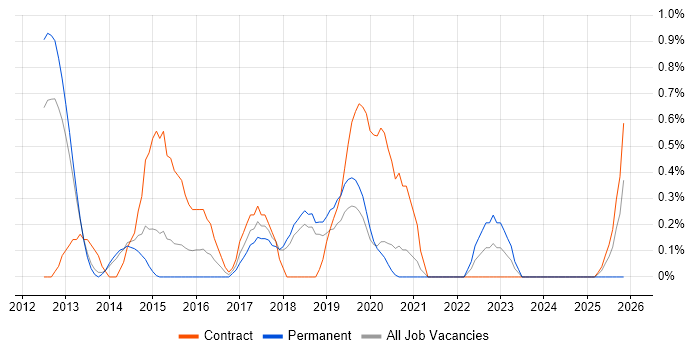 Sparx job vacancy trend in Basingstoke