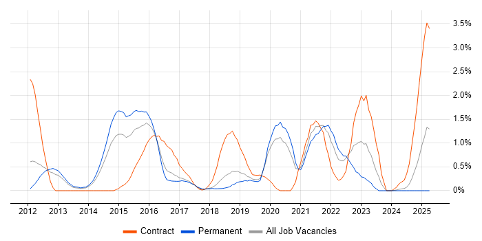 Job vacancy trend for Splunk in Basingstoke