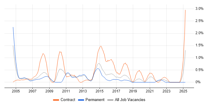 Job vacancy trend for Spreadsheet in Basingstoke