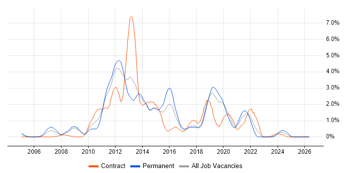 Spring job vacancy trend in Basingstoke