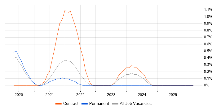 Sprint Backlog job vacancy trend in Basingstoke Sprint Backlog job vacancy trend in Basingstoke