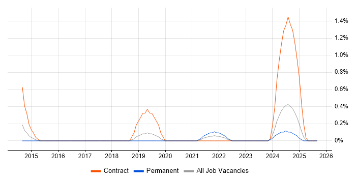 Sprint Review job vacancy trend in Basingstoke Sprint Review job vacancy trend in Basingstoke
