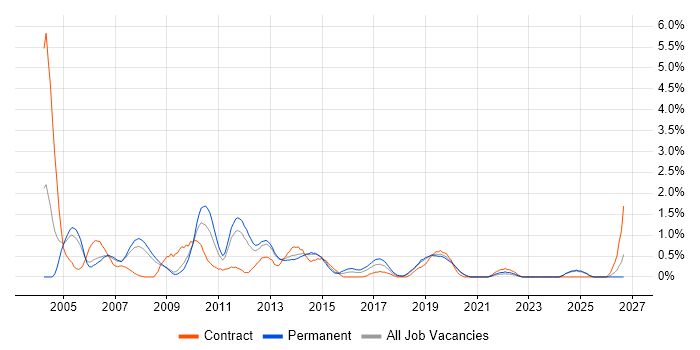 SQL DBA job vacancy trend in Basingstoke