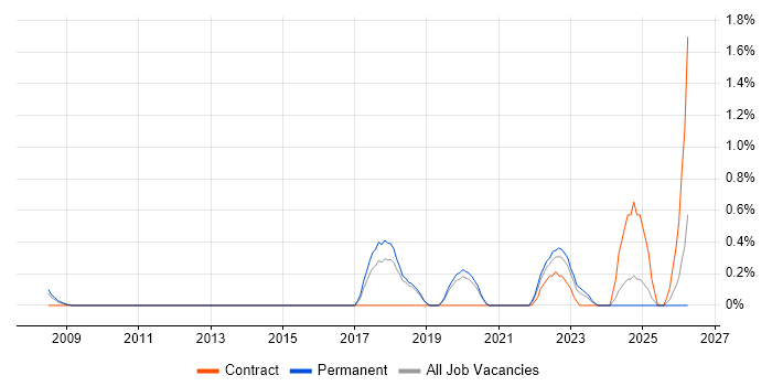 SQL Optimisation job vacancy trend in Basingstoke