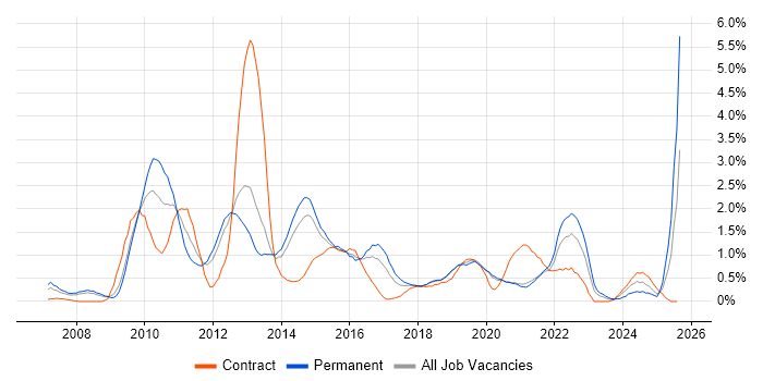 Job vacancy trend for SQL Server Integration Services in Basingstoke Job vacancy trend for SQL Server Integration Services in Basingstoke