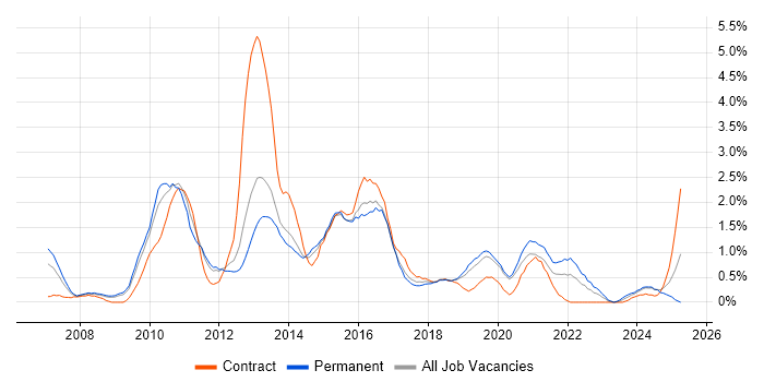 Job vacancy trend for SQL Server Reporting Services in Basingstoke