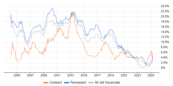 Job vacancy trend for SQL Server in Basingstoke