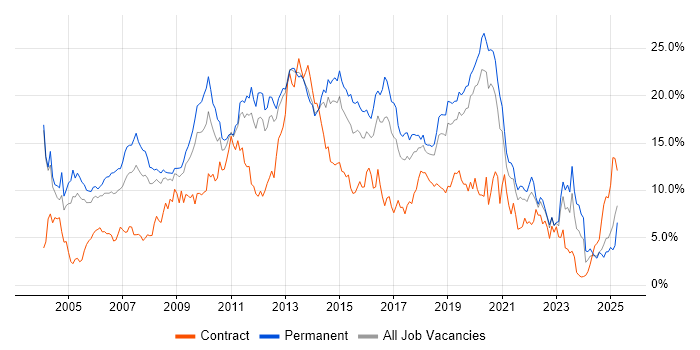 Job vacancy trend for SQL in Basingstoke Job vacancy trend for SQL in Basingstoke