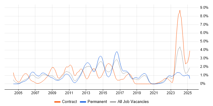 Job vacancy trend for SSL in Basingstoke