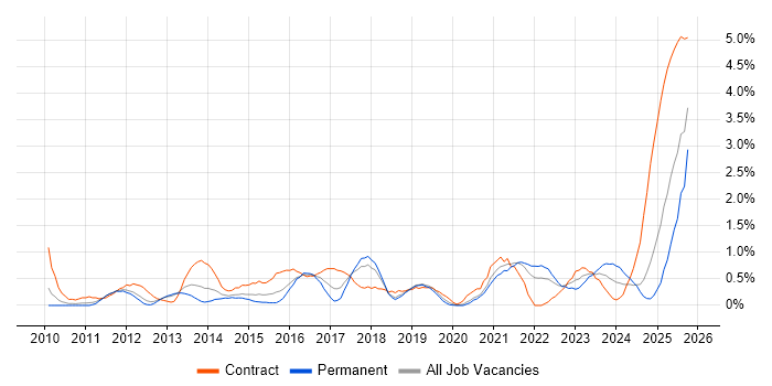 Stakeholder Engagement job vacancy trend in Basingstoke