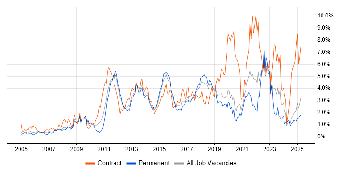 Job vacancy trend for Stakeholder Management in Basingstoke