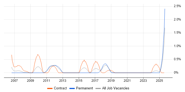 Job vacancy trend for Star Schema in Basingstoke