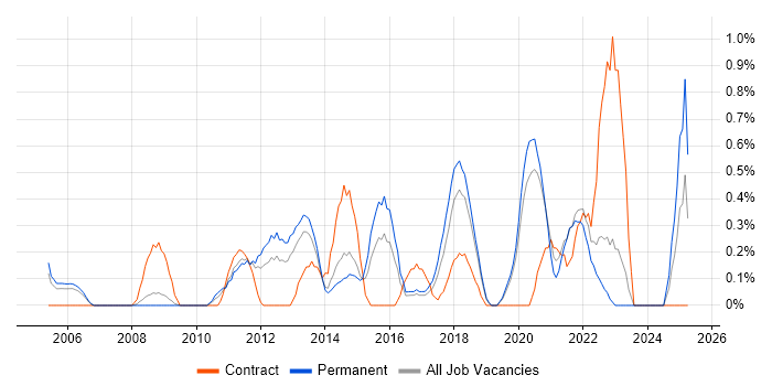 Job vacancy trend for Storage Engineer in Basingstoke Job vacancy trend for Storage Engineer in Basingstoke