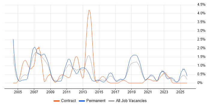Storage Management job vacancy trend in Basingstoke