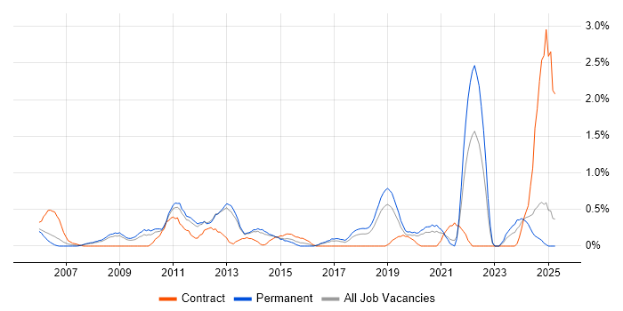 Job vacancy trend for Strategic Planning in Basingstoke Job vacancy trend for Strategic Planning in Basingstoke