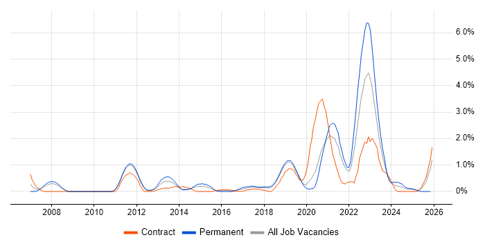 Strategic Roadmap job vacancy trend in Basingstoke