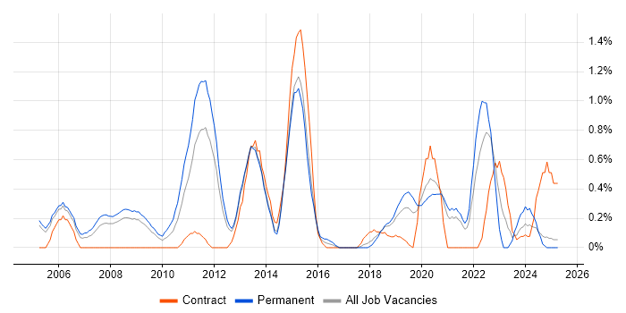 Job vacancy trend for Strategic Thinking in Basingstoke