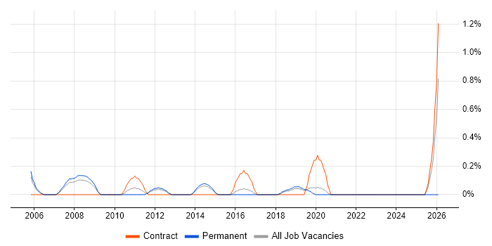Strategy Manager job vacancy trend in Basingstoke