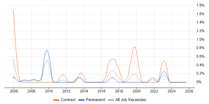 Structured Cabling job vacancy trend in Basingstoke Structured Cabling job vacancy trend in Basingstoke