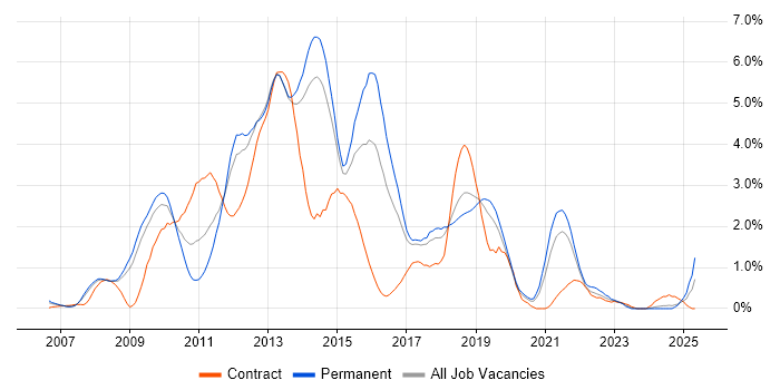 Job vacancy trend for Subversion in Basingstoke Job vacancy trend for Subversion in Basingstoke