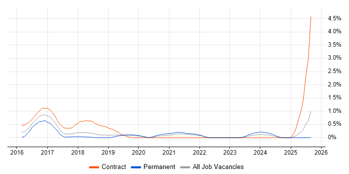 Job vacancy trend for SuccessFactors in Basingstoke