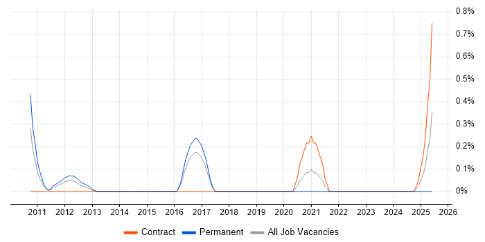 Job vacancy trend for Supply Chain Planning in Basingstoke