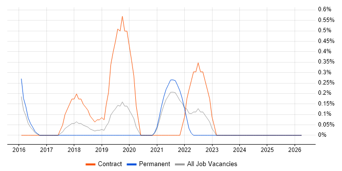 Swagger job vacancy trend in Basingstoke