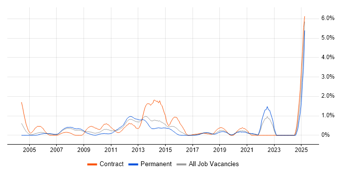 Job vacancy trend for Symantec in Basingstoke Job vacancy trend for Symantec in Basingstoke