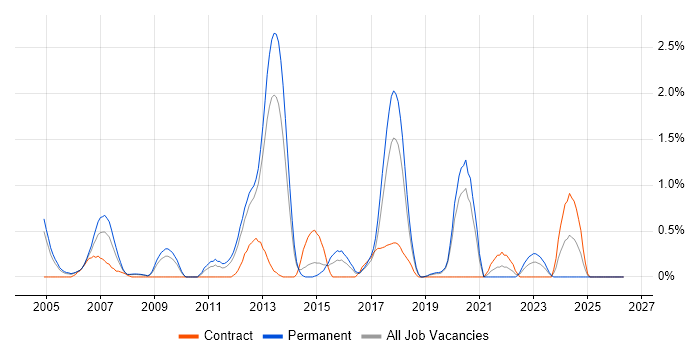 Systems Architect job vacancy trend in Basingstoke