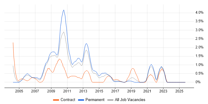 Systems Engineering job vacancy trend in Basingstoke