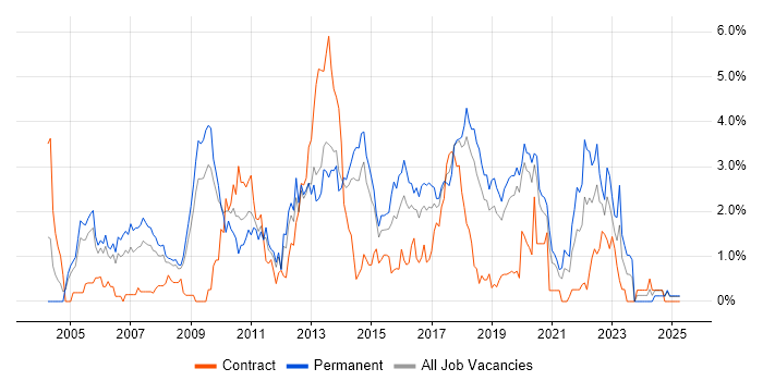 Job vacancy trend for T-SQL in Basingstoke Job vacancy trend for T-SQL in Basingstoke