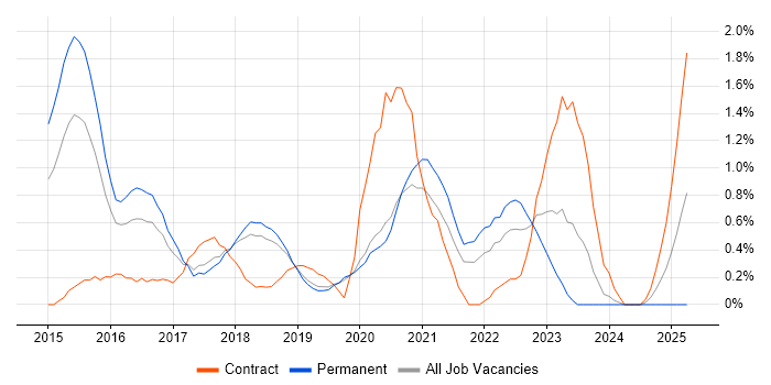 Job vacancy trend for Tableau in Basingstoke