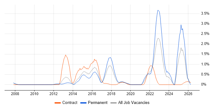 Task Automation job vacancy trend in Basingstoke