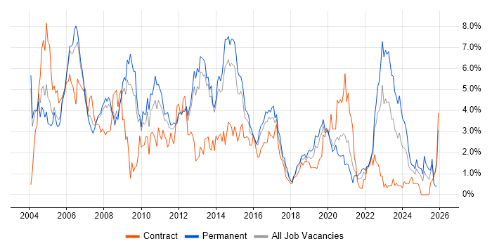 TCP/IP job vacancy trend in Basingstoke