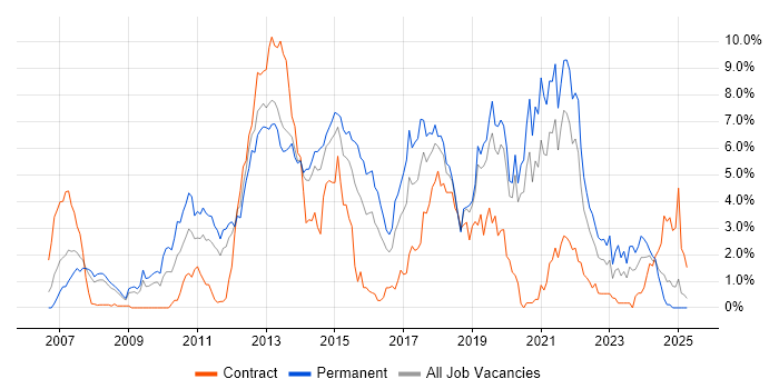 Job vacancy trend for TDD in Basingstoke