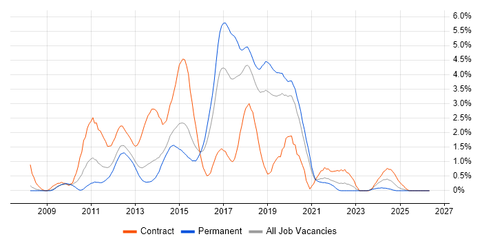 Team Foundation Server job vacancy trend in Basingstoke